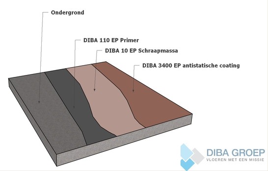 DIBA 125 Epoxy Coatingvloer Antistatisch