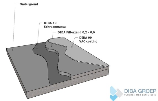DIBA 699 PU Coatingvloer
