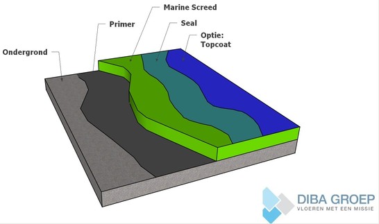 DIBA 135 Epoxy Marine Screed